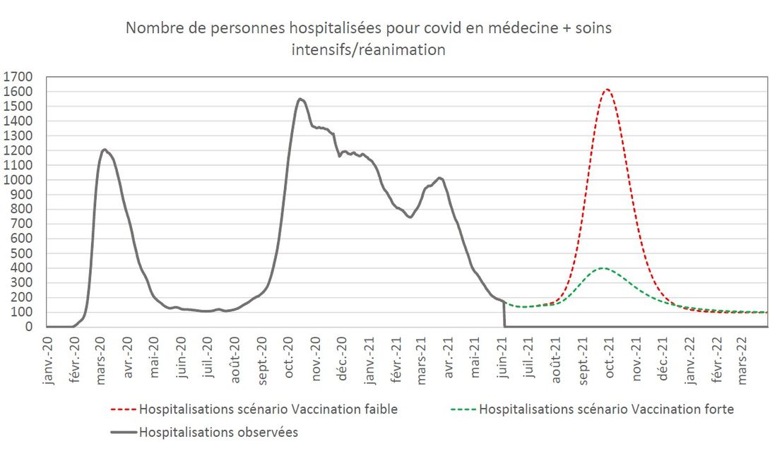 Nombre de personnes hospitalisées pour covid en médecine + soins intensifs réanimation